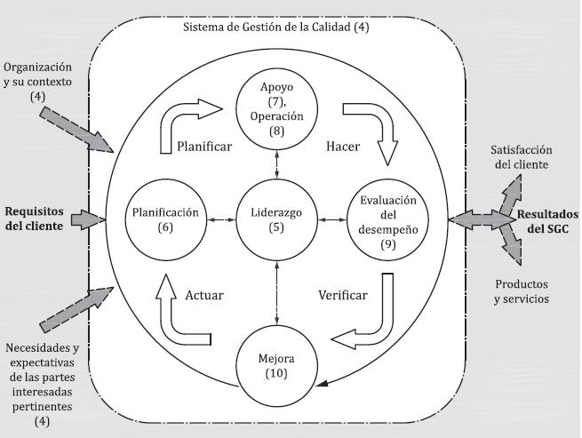 ISO 9001:2015 NOTA Los números entre paréntesis hacen referencia a los capítulos de esta norma mexicana Figura 2 Representación de la estructura de esta norma mexicana con el ciclo PHVA El ciclo PHVA