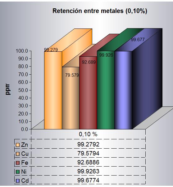 Figura 5.21 Retenciones a 0.10 %. En es la figura 5.21 se muestran los porcentajes de retención de metal para los ladrillos con concentraciones al 0.10 %. Se observa un comportamiento muy similar al de el 0.