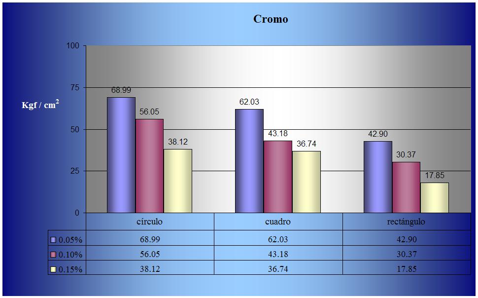 Tabla 5.33 Comparación para Cromo. DATOS CROMO Concentración Forma Resistencia experimental Resistencia predicha % Error ( kgf/cm 2 ) ( kgf/cm 2 ) 0.05 circulo 64.68 68.99 6.67 0.10 rectangulo 28.