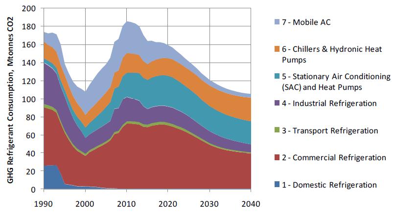 Impacto medioambiental y Reglamento sobre gases Fluorados - Refrigeración comercial: 40% del consumo de refrigerantes en 2010 (en términos de t CO2 eq).
