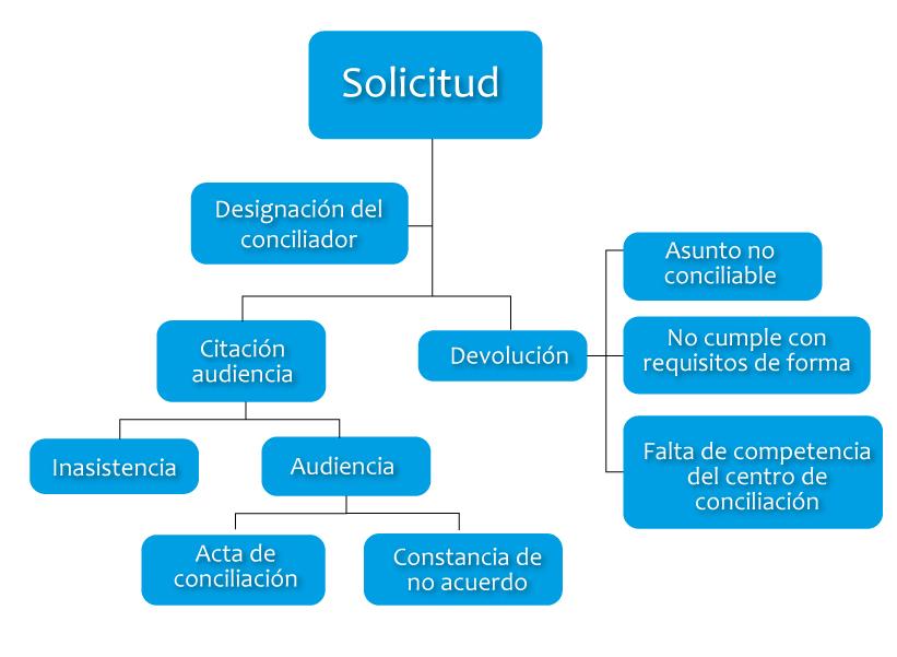 página 5 Fuente: Carlier Carolina y Cajavilca Gloria, Manual de Conciliación y Arbitraje en Derecho de Autor y Derechos Conexos, 2014. III.