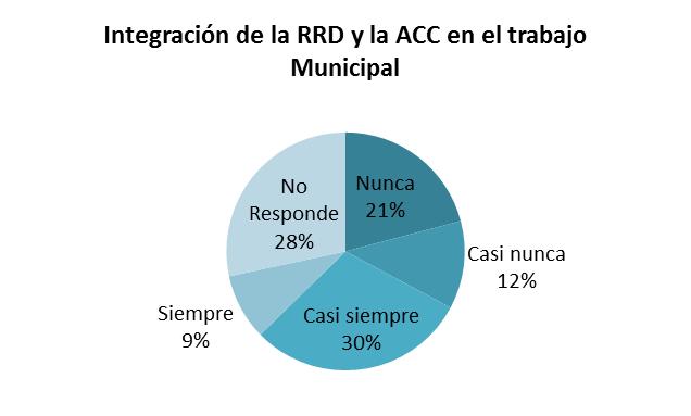 ser interpretado como un nunca, teniendo entonces un total de 49% que nunca integra la RRD y la ACC en su quehacer a nivel municipal.