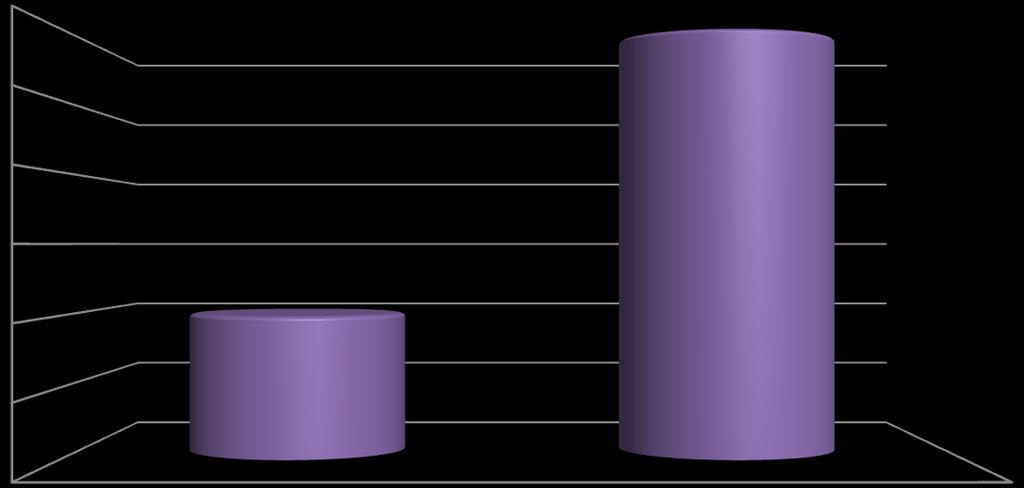 Porcentaje de Armonización 04, Año de Octavio Paz Respecto a la sanción penal, se observó el 7% de armonización en la pena mínima y del 4% en la