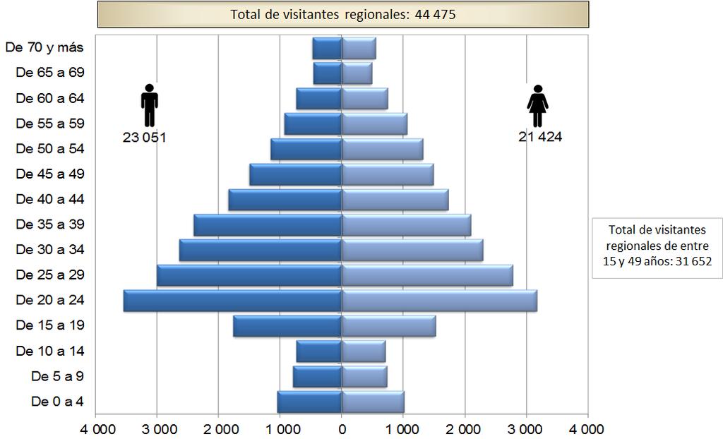 Los visitantes regionales documentados entre enero y junio de 2016 se componen ligeramente más por hombres (52%) que por mujeres (48%), y la mayoría se encuentra en edades de 15 y 49 años (71 por