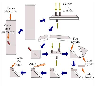 Técnicas histológicas. Corte. 14 Figura 14: Proceso por el que se obtiene una cuchilla para hacer cortes en el ultramicrotomo. el proceso de corte se pueden obtener secciones de distinto grosor.