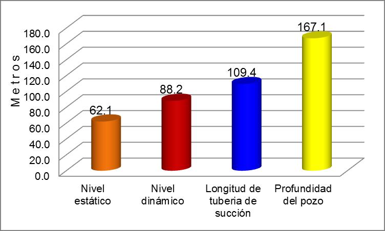 Indicador Valor promedio Indicador Gasto (lps) 19.78 Potencia de las bombas sumergibles (HP) Eficiencia electromecánica (%) 36.