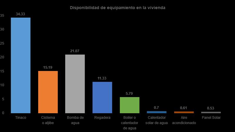 Vivienda Del total de viviendas habitadas el 34% cuenta con tinaco, 15%