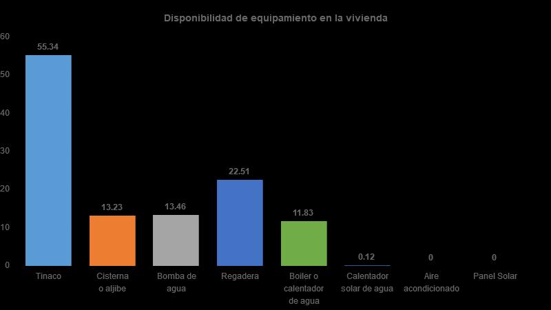 Vivienda Del total de viviendas habitadas el 55% cuenta con tinaco, 13%