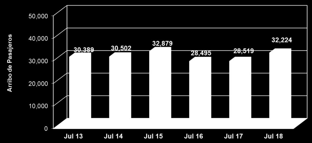 4. Arribo de Cruceros (pasajeros) Durante julio de 2018, el puerto de Progreso registró el arribo de 32,224 pasajeros, lo que representa un incremento de +13.