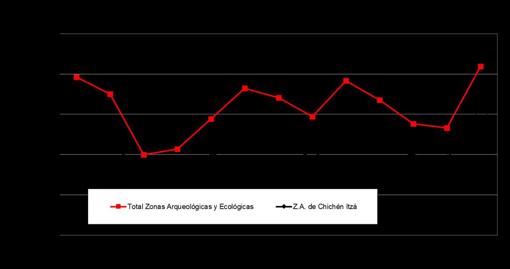 7. Afluencia Zonas Arqueológicas y Ecológicas Durante julio de 2018, la afluencia de visitantes al parador turístico de Chichén Itzá se ubicó en 275,650 personas, representando un