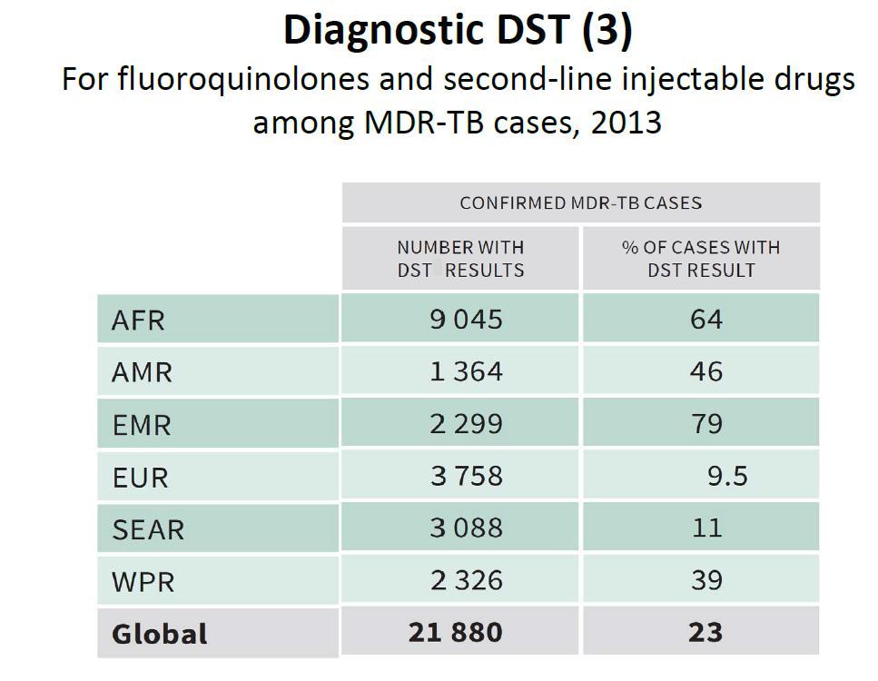 WHO. Drug-Resistant TB.