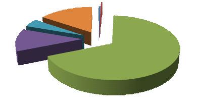 I. GASTOS DE PERSONAL Los gastos de personal suponen una participación en el total de gastos de la Comunidad Autónoma del 38 por 100 (el 34,3 por 100 en 2011) con una dotación de 1.868.041.322 euros.