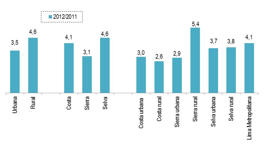 GRÁFICO Nº 1.2 PERÚ: EVOLUCIÓN DEL GASTO REAL PER CÁPITA, SEGÚN DOMINIOS, 2012/2011 (Porcentaje) 4,0% Fuente: INEI - Encuesta Nacional de Hogares ENAHO 2011 y 2012. CUADRO N 1.