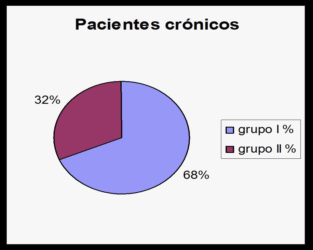 Resultados Distribución de los grupos por tipo de paciente Pacientes agudos 42% 58% grupo I % grupo II %