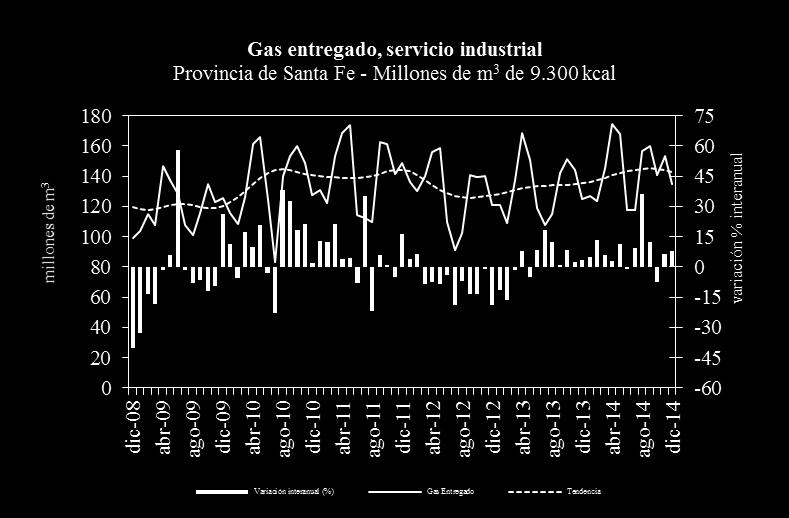 es muy dispar entre las provincias. La caída en Córdoba se explica fundamentalmente por la caída del consumo de gas de las centrales eléctricas que decrecieron 37%.