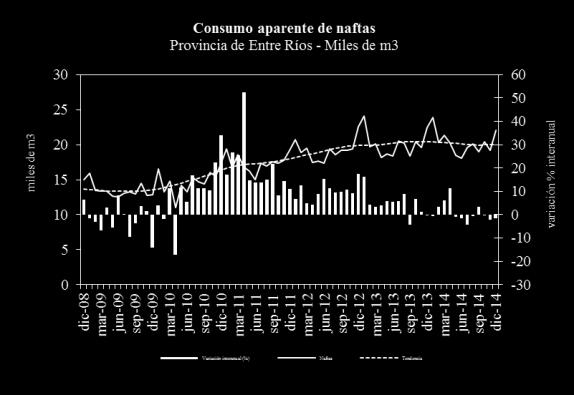 En Córdoba el desempeño coyuntural es negativo (2,7%) en diciembre con tendencia estable. Los niveles de ventas se ubicaron 8,5% por debajo de los valores registrados un año atrás.