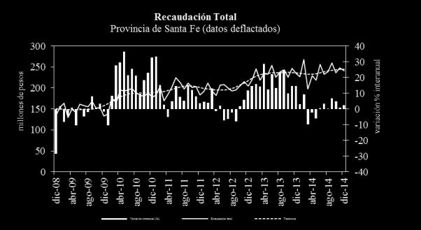 Esquema Ahorro-Inversión-Financiamiento Provincia de Santa Fe - Millones de pesos Concepto Ene-Nov `14 Ene-Nov `13 Diferencia Recursos corrientes 55.467,5 41.023,9 14.443,6 Erogaciones corrientes 52.
