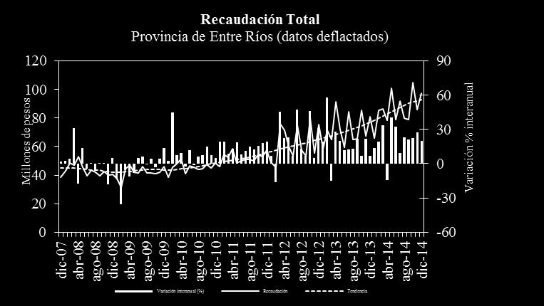 Fuente: IDIED, sobre datos de Ministerio de Producción y Finanzas y del INDEC Resultados Fiscales de la Provincia de Entre Ríos En 2014 los recursos totales registraron un aumento nominal interanual