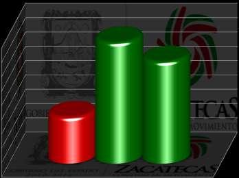 Poder cutivo del Estado de Zacatecas 11 108.00% 106.00% 1,2,3,4,5,6 y 7 104.00% 102.00% 98.00% 96.00% 94.00% 92.