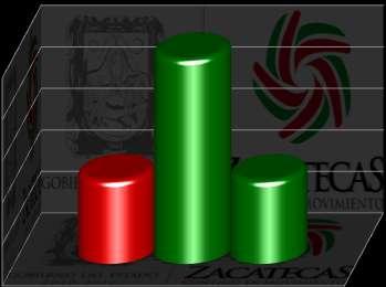 Poder cutivo del Estado de Zacatecas 115.00% 11 1 Abatimiento de la Pobreza y Marginación 105.