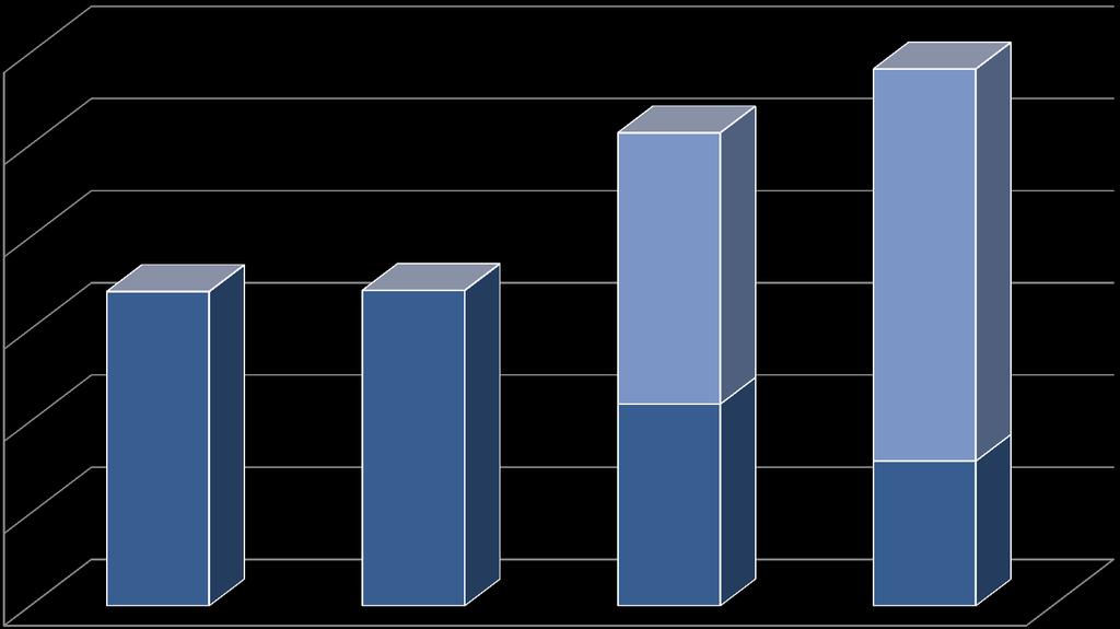 Título del eje Ingreso de reclamos por año móvil 3000 2500 57% 73% 2000 1500 1000 43% 500 27% 0 01/04/2011 al 01/04/2012 al 01/04/2013 al 01/04/2014 al 31/03/2012