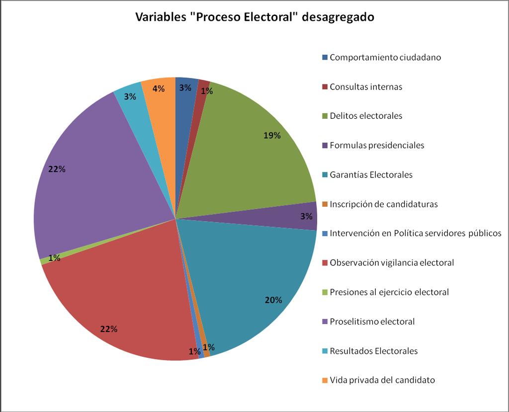 Variable de proceso electoral desagregada.