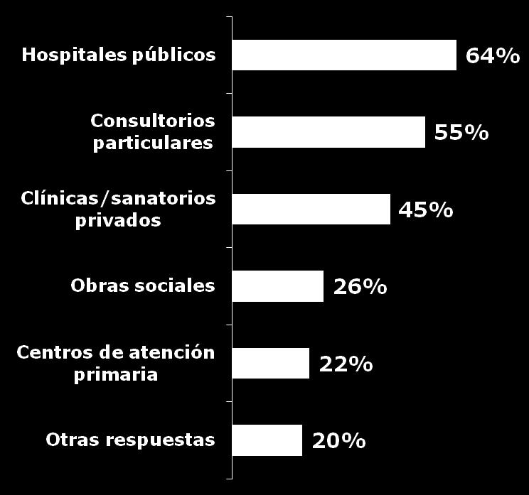 Consultorios particulares SOLO Clínicas / Sanatorios privados 6% 11% 3% 3% 3% 3% SOLO Obras