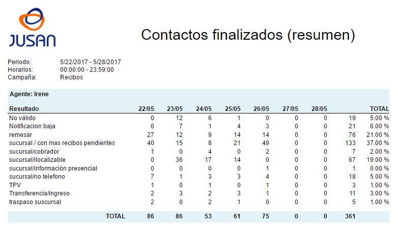 CONTACTOS DE CAMPAÑA FINALIZADOS (RESUMEN) El informe resumen sobre contactos finalizados de campaña muestra una visión global de los resultados de los contactos.