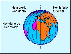 Junto con su correspondiente antimeridiano divide a la Tierra en dos hemisferios llamados Este (oriental) y Oeste (occidental).