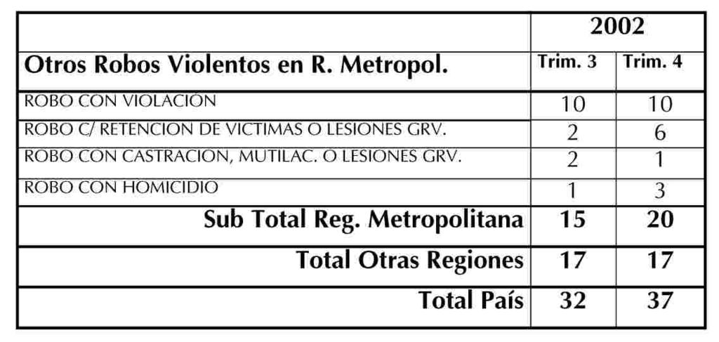 Tabla 1c: Subcategorías de Otros Robos Violentos en Región Metropolitana y País. Trimestres 3 y 4, año 2002.