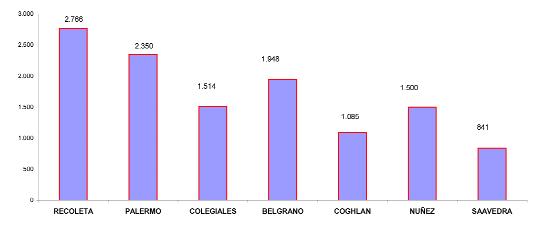 766 el m 2 ), decrecen en Palermo (U$S 2.350 el m 2 ) y Colegiales (U$S 1.514 el m 2 ), ascienden en Belgrano (U$S 1.948), descienden nuevamente en Coghlan (U$S 1.085), y ascienden en Núñez (U$S 1.