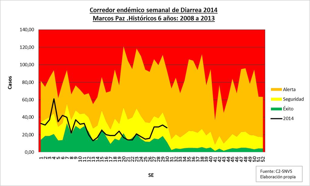 Gráfico 23: Corredor endémico semanal de diarrea hasta la SE 30 de 2014. Marcos Paz. Histórico de 6 años 2008 a 2013. Fuente: C2-SNVS. Elaboración propia. Tabla 22: Diarreas.