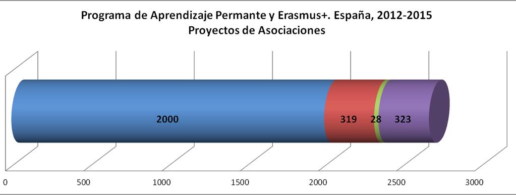 de asociaciones En el periodo 2012-2015, un total de 2.