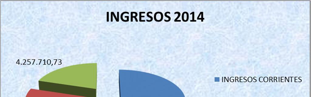 INGRESOS GENERALES DE EMOV EP CÓDIGO CONCEPTOS PRESUPUESTO VALOR PORCENTAJE INGRESOS CORRIENTES 12.535.609,72 59,57% 13 Tasas y Contribuciones 5.668.