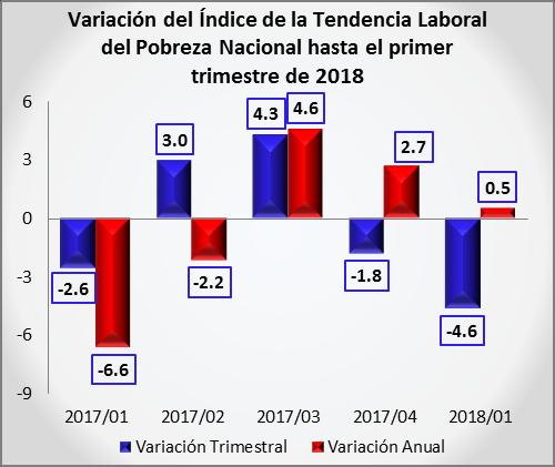 En los últimos dos trimestres, el ITLP nacional ha mostrado variaciones trimestrales negativas siendo la del primer trimestre de 2018 la de mayor magnitud (-4.6%) de los últimos 5 períodos.