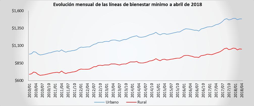 Fuente: CONEVAL Al realizar un comparativo entre el promedio de los primeros 3 meses de 2018 de la línea de bienestar mínimo con respecto al ingreso laboral