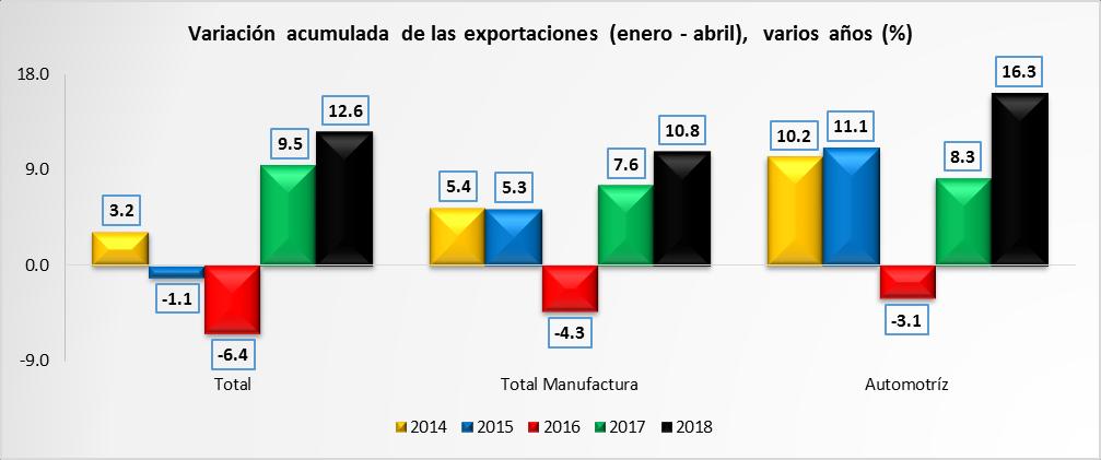 En términos acumulados, las exportaciones registraron un incremento de 12.6% en los primeros cuatro meses del año en curso en comparación con el mismo período del año anterior.