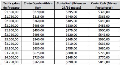 Costos de generación con GLP Costos preliminares Precio GLP en campo Cusiana, dic 2013: 1.920,05 $/gal.