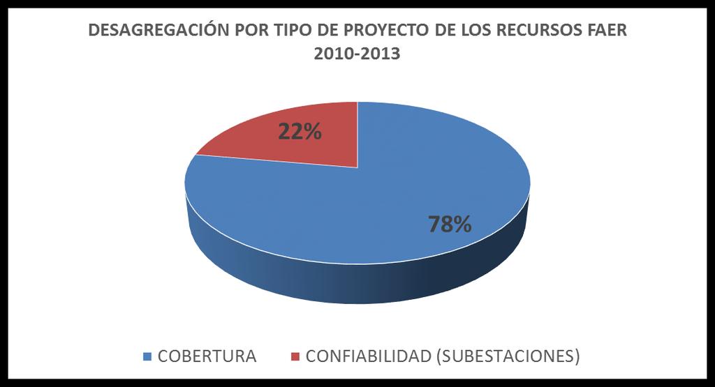 Resultados del Plan 2013-2017 Destinación de recursos FAER 2010-2013 TIPO PROYECTOS Valor Total (M$) Participación (%) No. de usuarios (U) Costo promedio por usuario (M$) Cobertura $ 278.000 78% 32.