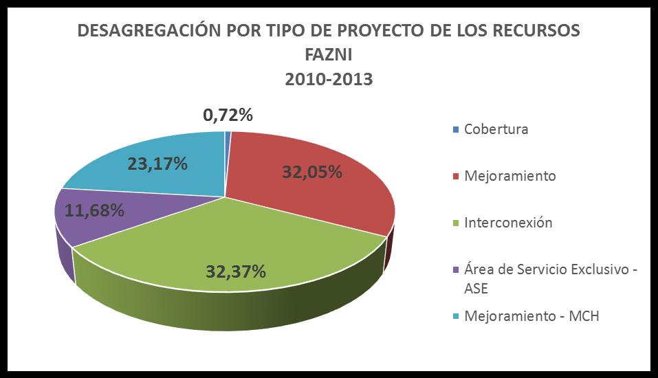 Resultados del Plan 2013-2017 Destinación de recursos FAZNI 2010-2013 Tipo de Proyecto Valor Total (M$) Participación (%) No. de usuarios (U) Costo promedio por usuario (M$) Cobertura $ 1.