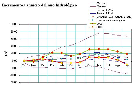 Figura 63 Evolución de incrementos desde inicio de año hidrológico de los embalses de abastecimiento a Granada 3.1.