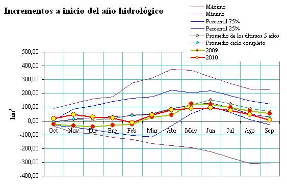 Figura 83 Evolución de reservas a inicio de año hidrológico en Cuencas Internas de Cataluña