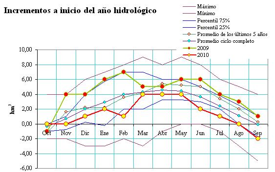 Figura 89 Evolución de reservas a inicio de año hidrológico en Cuencas Internas del País Vasco
