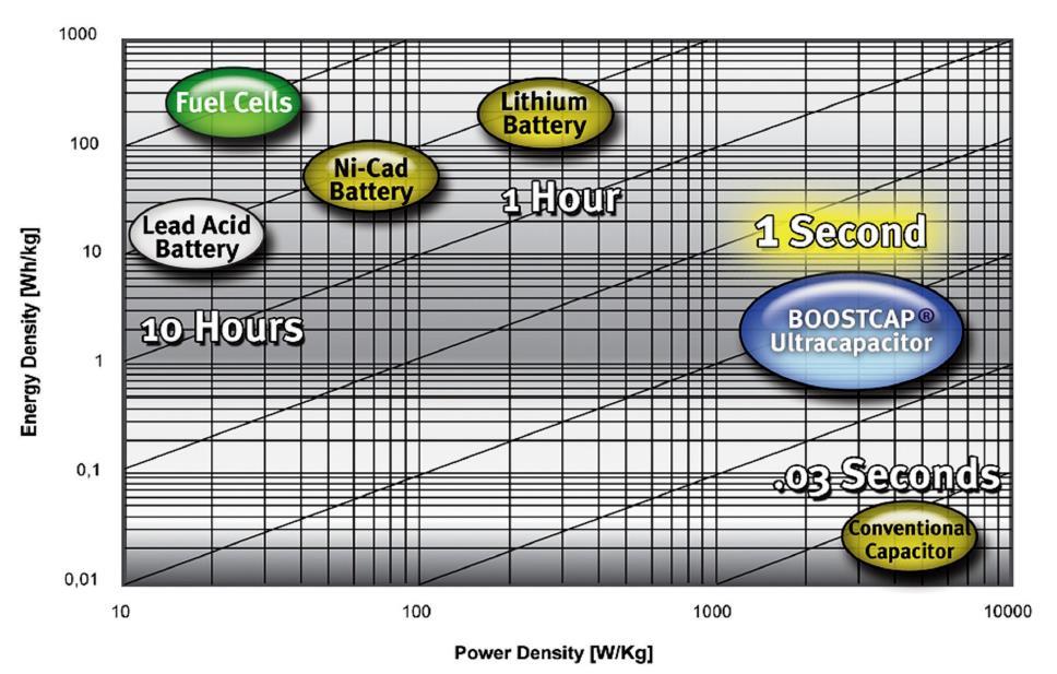1. El supercondensador: Concepto y Características - Densidad de potencia elevada -> Se utilizará para potencia -