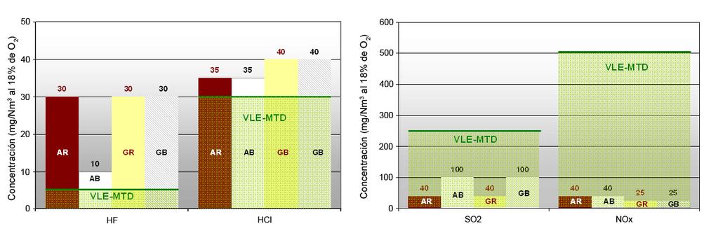 Figura 1.Mediana de la concentración de contaminantes ácidos para azulejo y gres (mg/nm 3 al 18% de O 2 y gas seco).