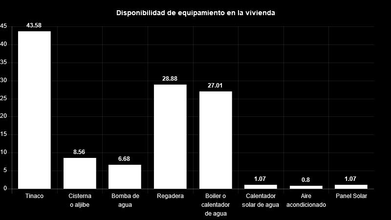 Vivienda Del total de viviendas habitadas el 44% cuenta con tinaco, 9% con cisterna, 7% con bomba de agua