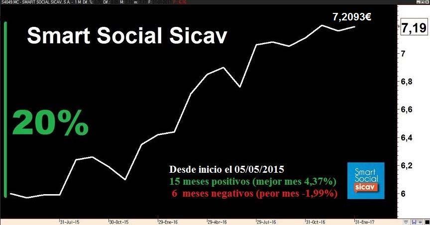 Informe enero Smart Social Sicav Estimados accionistas, Cerramos el mes de enero con una