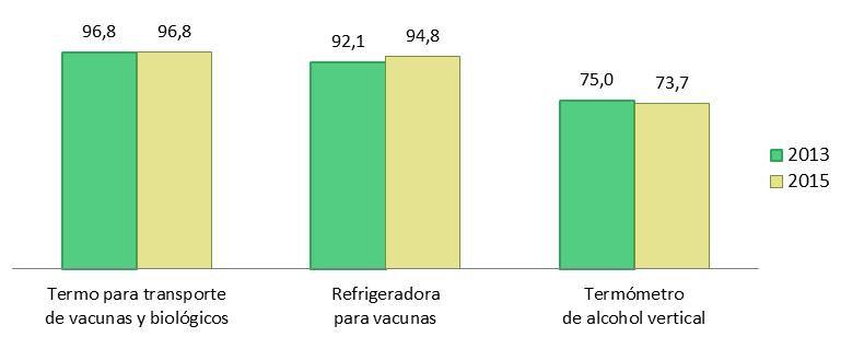 GRÁFICO Nº 1.22 SEGÚN DISPONIBILIDAD DE EQUIPOS EN EL ÁREA DE CADENA DE FRÍO, 2013 Y 2015 b.