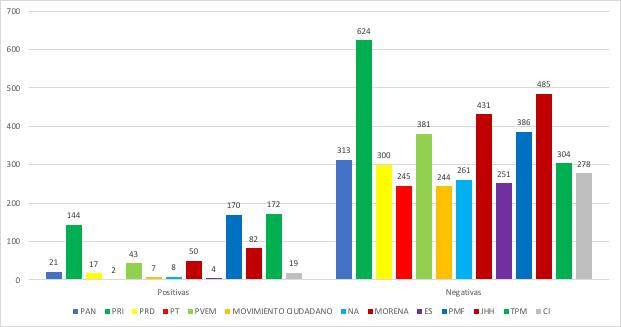 Gráfica 15. Número y tipo de valoraciones por partido, coalición y candidaturas independientes (Radio y T.V.