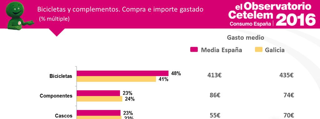 En el sector de bicicletas y complementos, los gallegos han comprado de forma parecida al resto de España, pero con algún porcentaje bastante distinto.